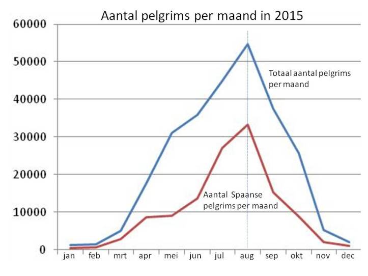 aantal-pelgrims-in-2015-per-maand
